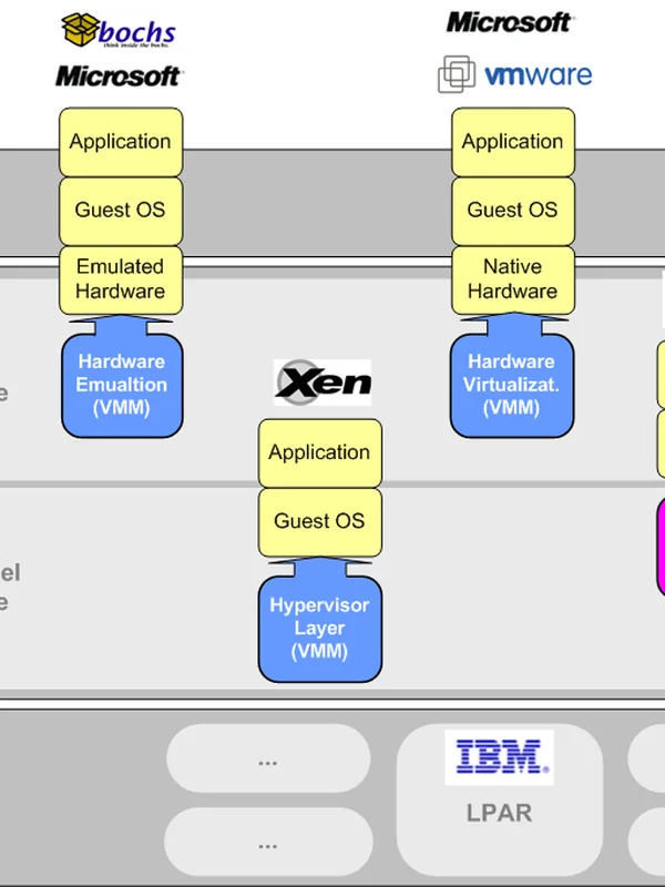 Virtualization Software